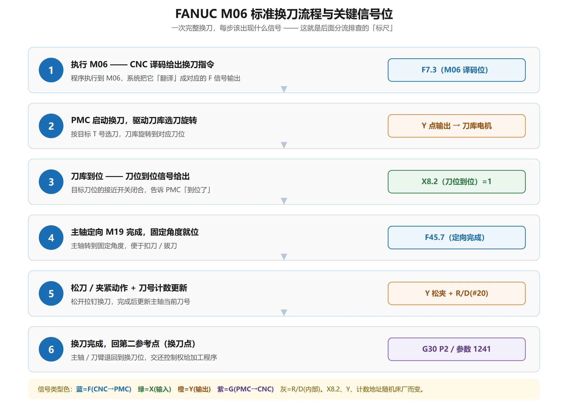 FANUC M06 标准换刀信号时序:M06→F7.3 译码→刀库选刀旋转→X8.2 刀位到位→F45.7 主轴定向完成→松夹 Y 输出→计数 R/D→G30 P2 回零,每步标注 F/G/X/Y/R 信号类型