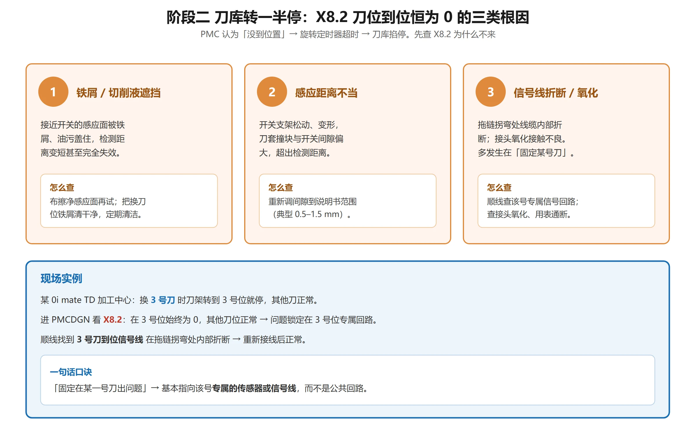 阶段二 刀库转一半停排查:X8.2 刀位到位信号恒为 0 的三类根因(铁屑遮挡/感应距离不当/信号线折断),含"固定在某号刀"实例指向该号专属线路