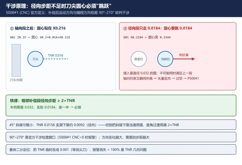 FANUC G41/G42刀补干涉报警怎么解决?2×刀尖半径最小径向步距+5008#0-CNCShare | 数控电气技术中心