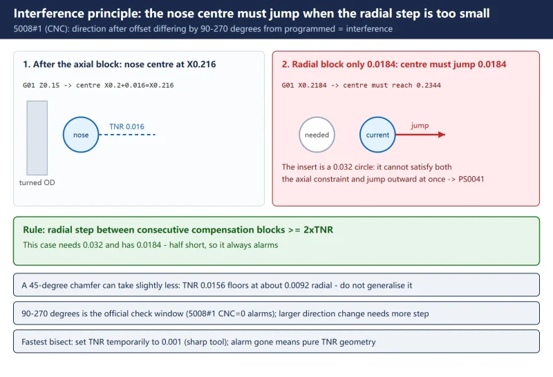 Fanuc G41/G42 Interference Alarm: The 2×TNR Minimum Radial Step Rule Explained-CNCShare | 数控电气技术中心