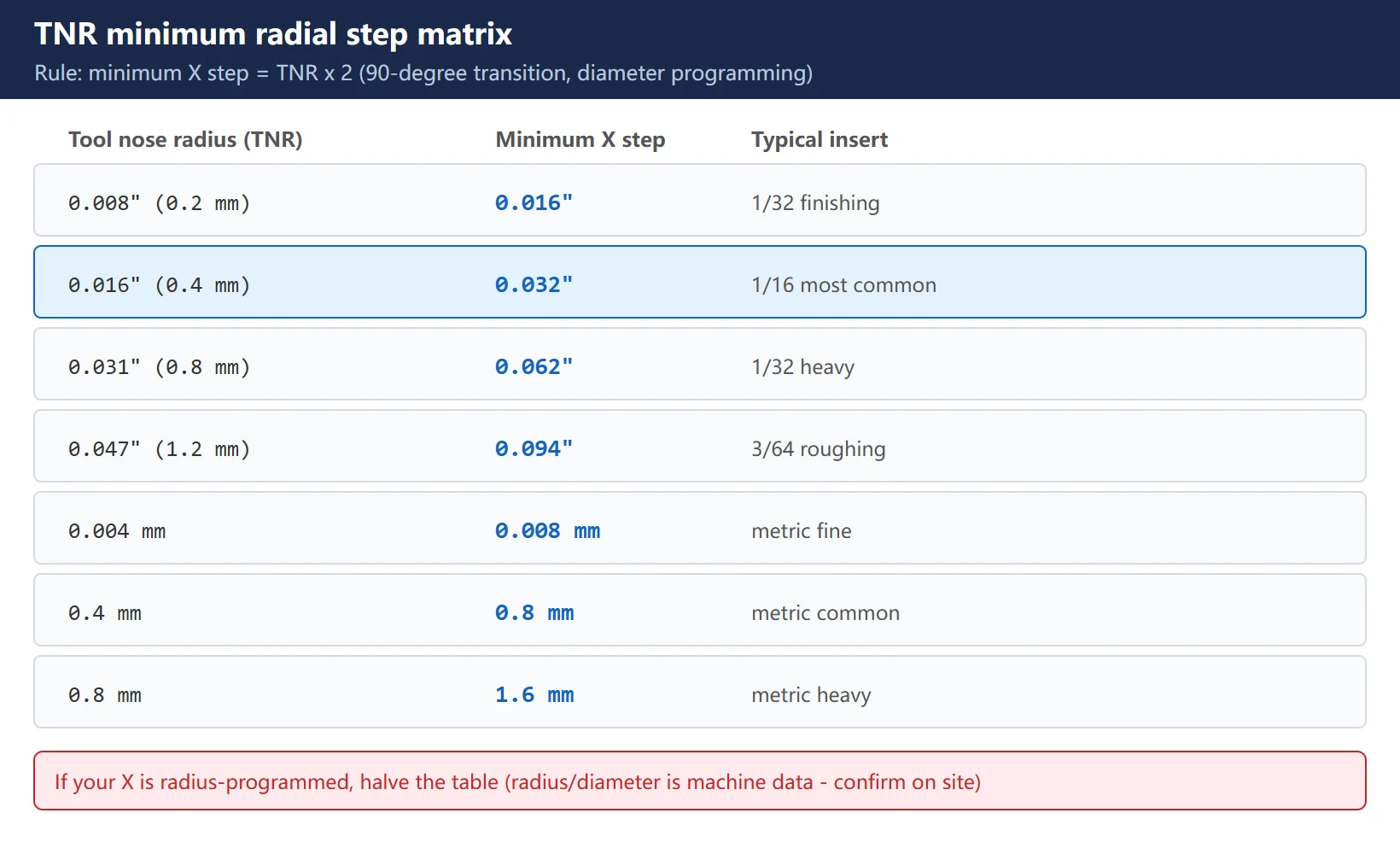 TNR minimum radial step matrix: 0.008/0.016/0.031/0.047 inch and metric noses mapped to minimum X step, rule = 2xTNR