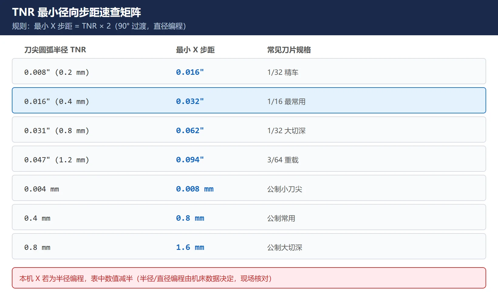 TNR 最小径向步距速查矩阵:0.008/0.016/0.031/0.047 英寸与公制刀尖对应最小 X 步距,规则=2×TNR