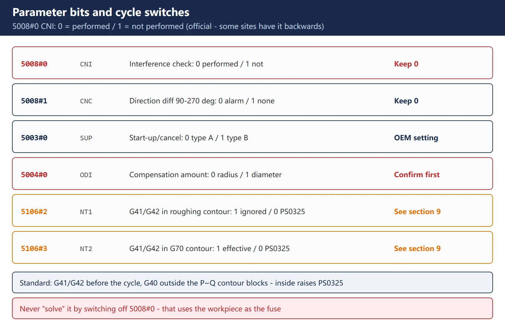 Parameter bits and cycle switches: 5008#0 CNI keep at 0, 5008#1 90-270 degree window, 5003#0 type A/B, 5004#0 radius/diameter, 5106#2/5106#3 compensation inside cycles