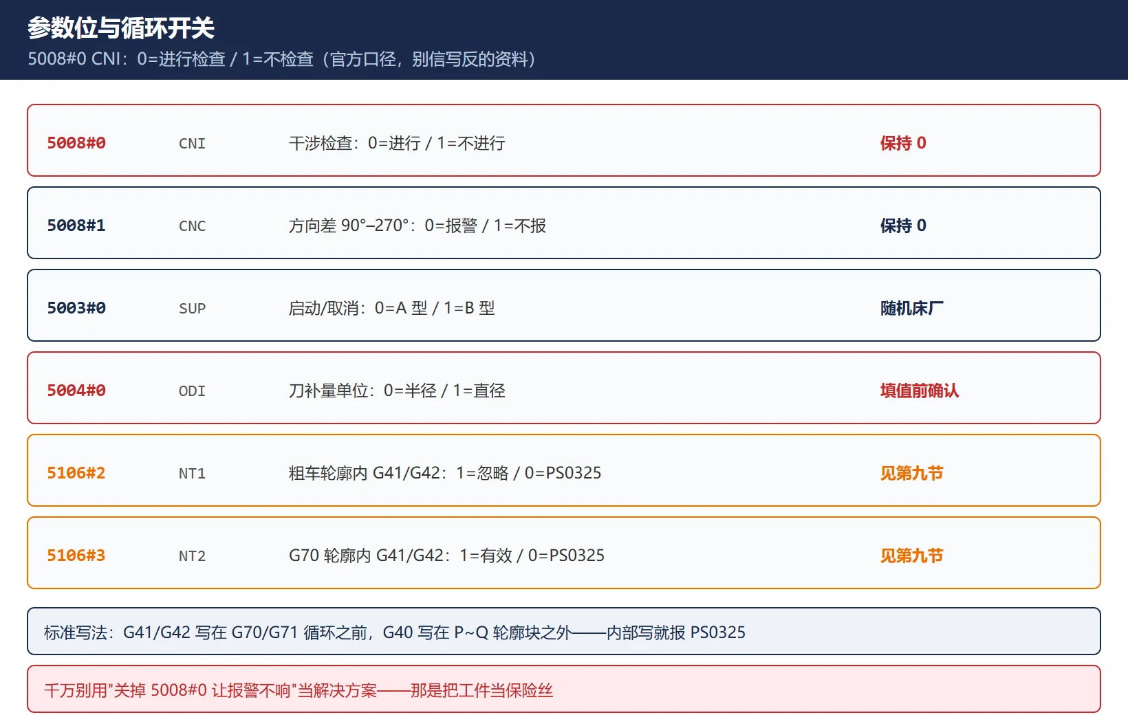 参数位与循环开关:5008#0 CNI 保持 0、5008#1 90°–270° 窗口、5003#0 A/B 型、5004#0 半径/直径、5106#2/5106#3 循环内刀补