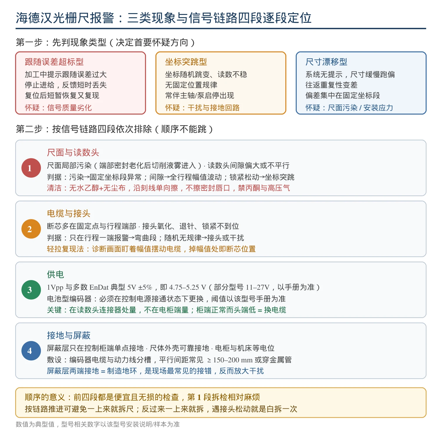 海德汉光栅尺三类故障现象与信号链路四段逐段定位流程图:跟随误差超标型、坐标突跳型、尺寸漂移型的首要怀疑方向,以及尺面与读数头、电缆与接头、供电、接地与屏蔽四段的检查项与判据
