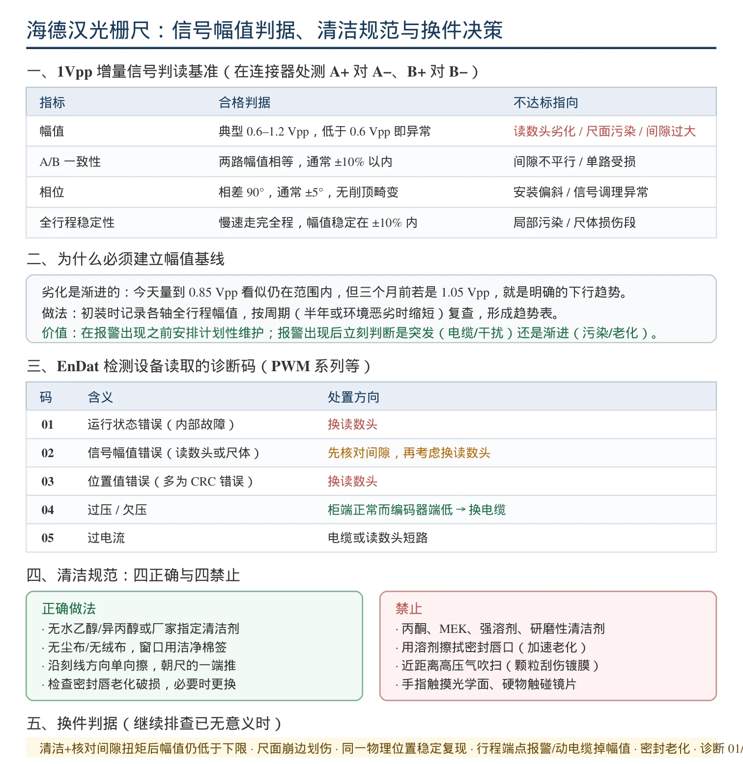 海德汉光栅尺信号幅值判据与清洁规范对照图:1Vpp 信号合格区间、全行程幅值稳定性要求、EnDat 诊断故障码含义,以及清洁四正确四禁止和应该换件而非继续排查的判据