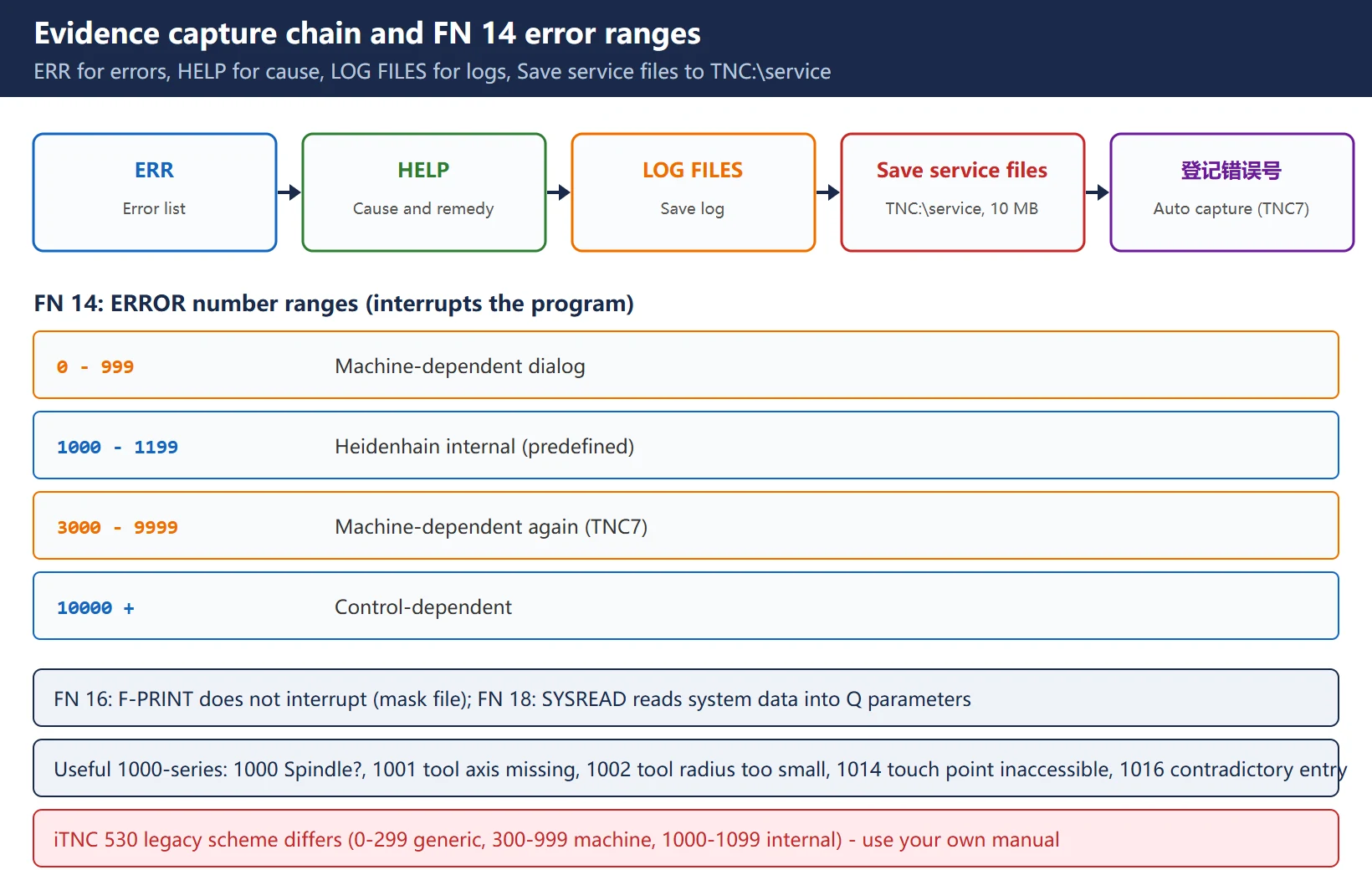 Evidence capture chain: ERR for the error list, HELP for cause and remedy, LOG FILES/LOGBOOK for logs, Save service files to TNC://service, plus the FN14 error number ranges