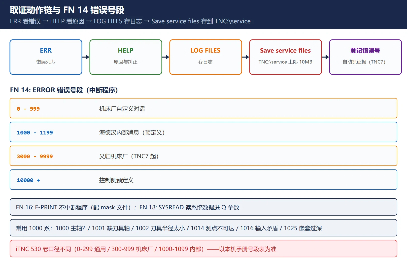 取证动作链:ERR 看错误列表、HELP 看原因与纠正、LOG FILES/LOGBOOK 存日志、Save service files 存到 TNC:\service,以及 FN14 错误号段