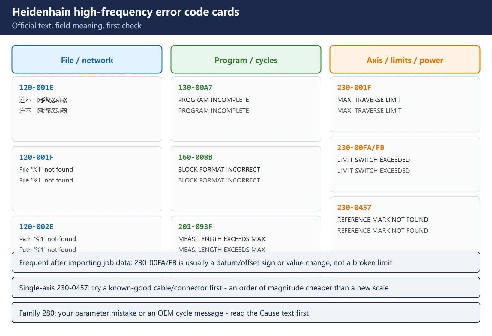 Heidenhain high-frequency error code cards: 120-001E/001F network and file, 130-00A7 program incomplete, 160-008B block format, 201-093F measuring length, 230-001F/00FA/00FB traverse and soft limits, 230-0457 reference mark, 231-8065 DC power fail