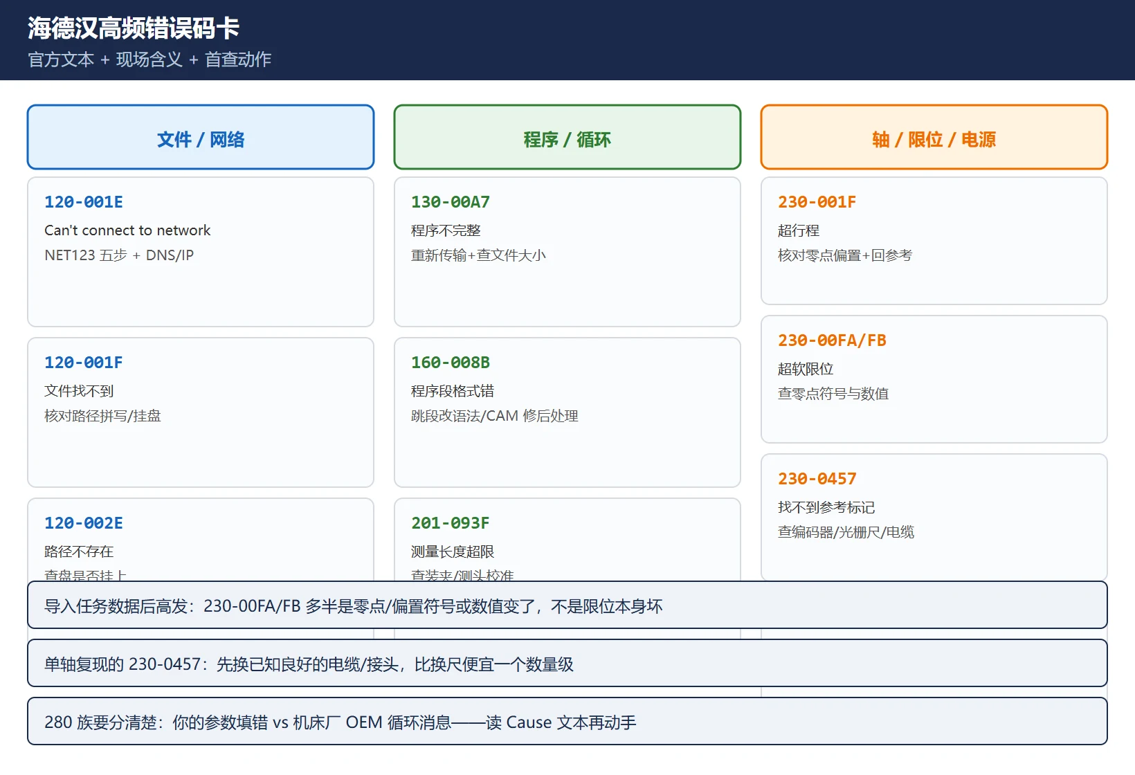 海德汉高频错误码卡:120-001E/001F 网络与文件、130-00A7 程序不完整、160-008B 段格式错、201-093F 测量超限、230-001F/00FA/00FB 行程软限位、230-0457 参考标记、231-8065 直流掉电
