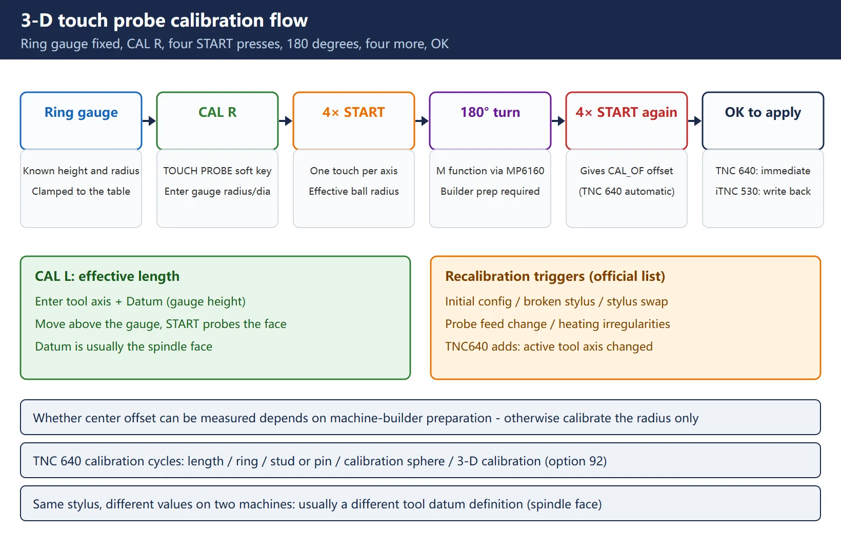 3-D probe calibration flow: ring gauge fixed, CAL R with the gauge radius, four START presses, 180 degree rotation, four more START presses, OK to apply