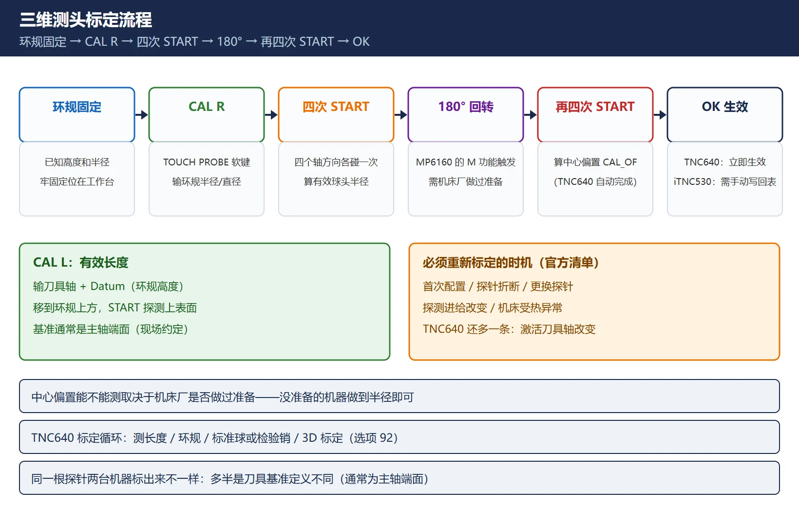 三维测头标定流程:环规固定 → CAL R 输入环规半径 → 连按四次 START → 180° 回转 → 再四次 START → OK 生效