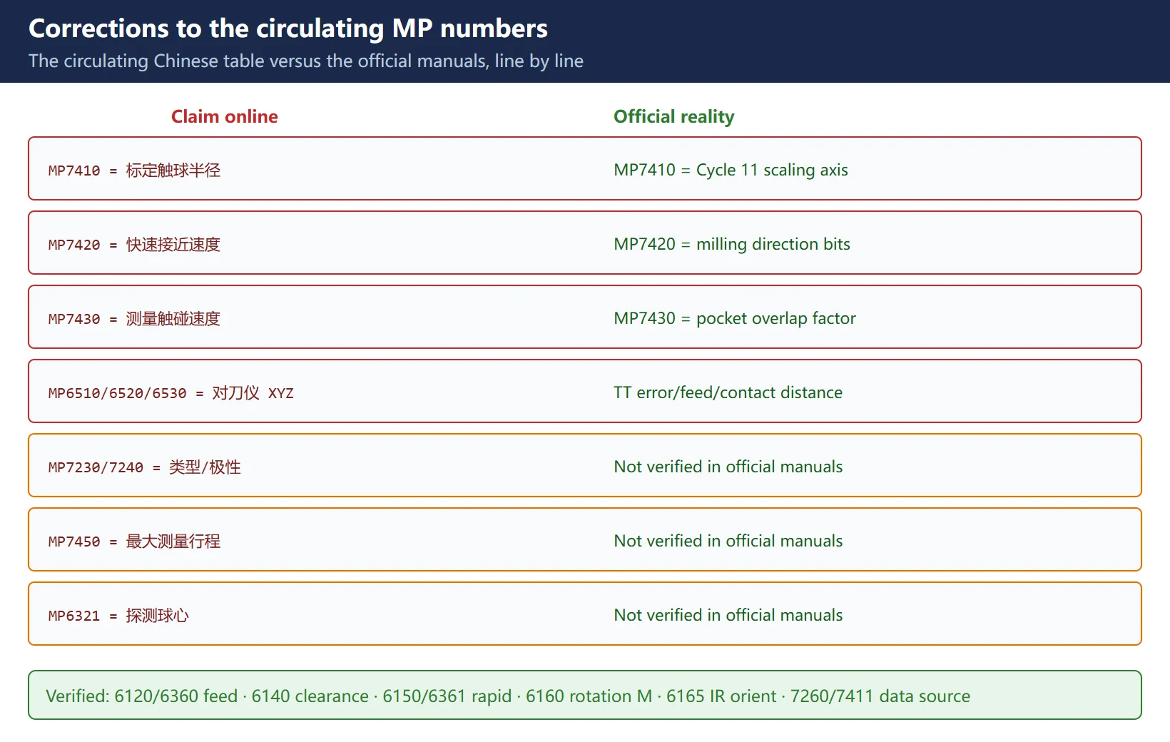 Corrections to the circulating MP numbers: MP7410 is the scaling-factor axis scope, MP7420/7430 are milling-direction and overlap factors, MP6510/6520/6530 are TT measurement parameters, MP7230/7240/7450/6321 unverified