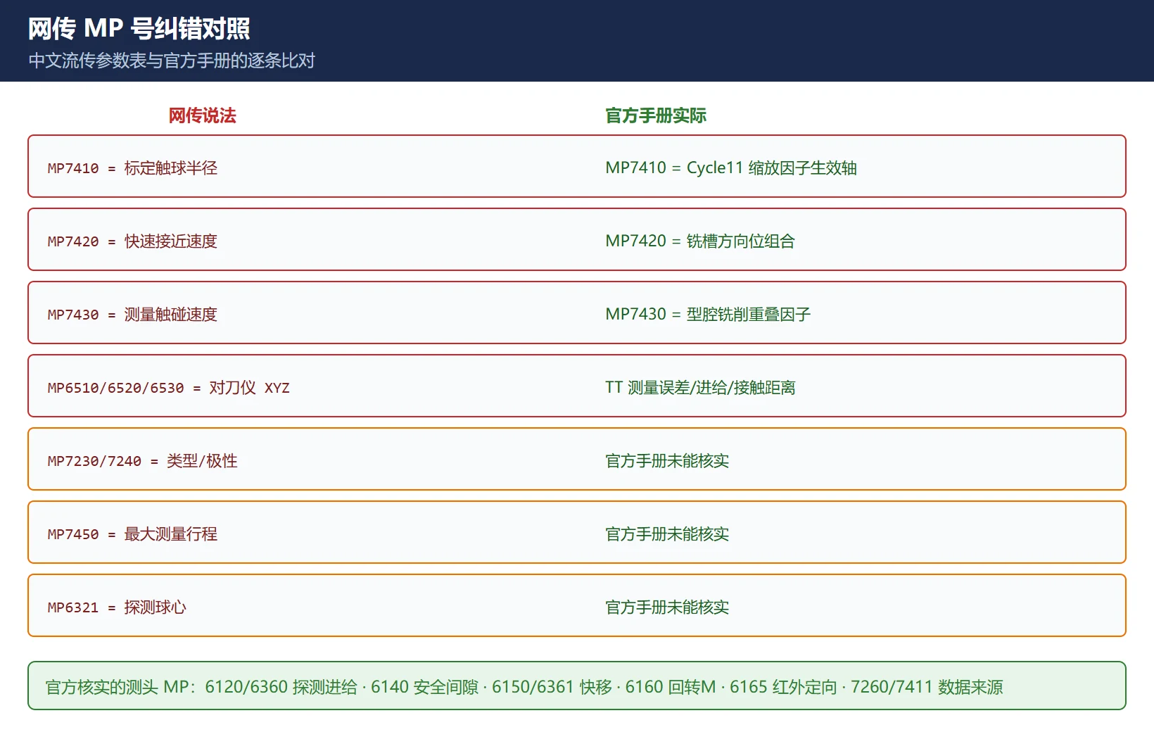 网传 MP 号纠错:MP7410 实为缩放因子生效轴、MP7420/7430 是铣槽与重叠因子、MP6510/6520/6530 是 TT 对刀仪测量参数,MP7230/7240/7450/6321 未能官方核实