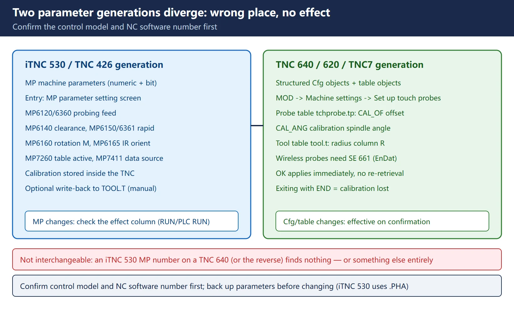 Two parameter generations diverge: iTNC 530 uses MP machine parameters, TNC 640/620/TNC7 uses Cfg configuration objects plus the tool.t and tchprobe.tp tables