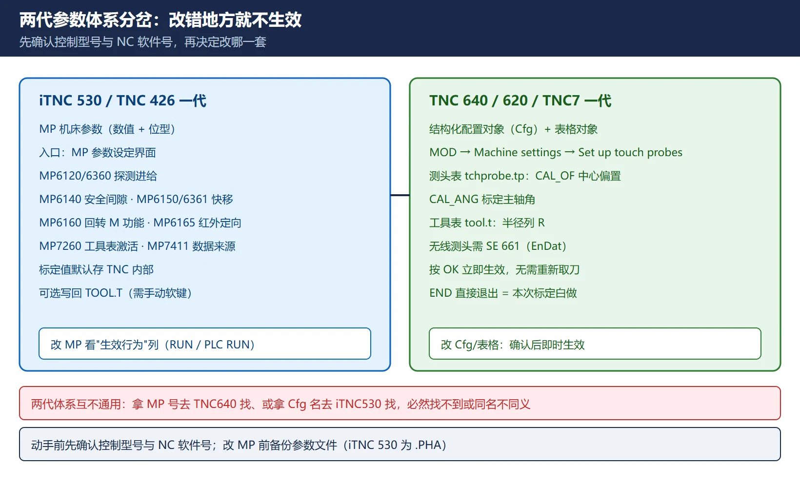 两代参数体系分岔:iTNC530 走 MP 机床参数、TNC640/620/TNC7 走 Cfg 配置对象 + tool.t/tchprobe.tp 表格,改错地方就不生效