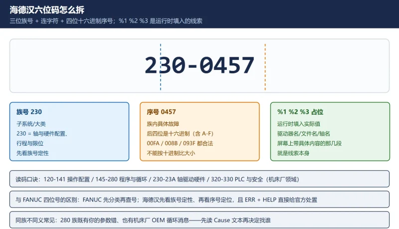 海德汉 TNC 错误码对照表：6 位码怎么读 + 120/125/130/140/230 各族高频码逐条解-CNCShare | 数控电气技术中心