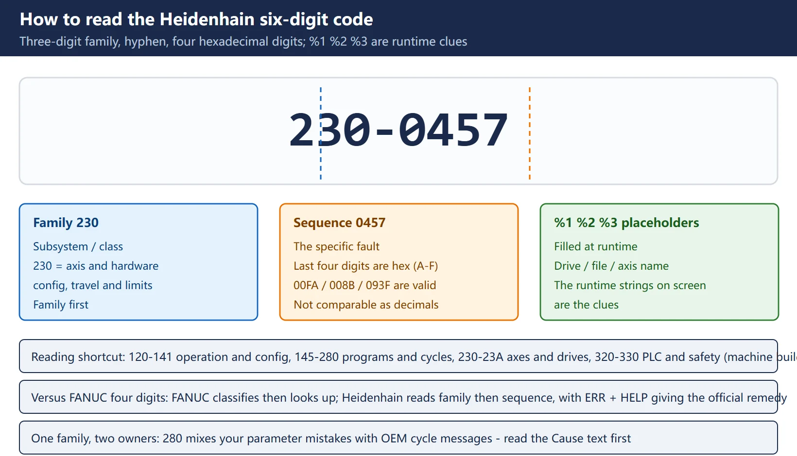 Heidenhain six-digit code breakdown: three-digit family identifies the subsystem, four hexadecimal digits the specific fault, %1/%2/%3 are runtime clues