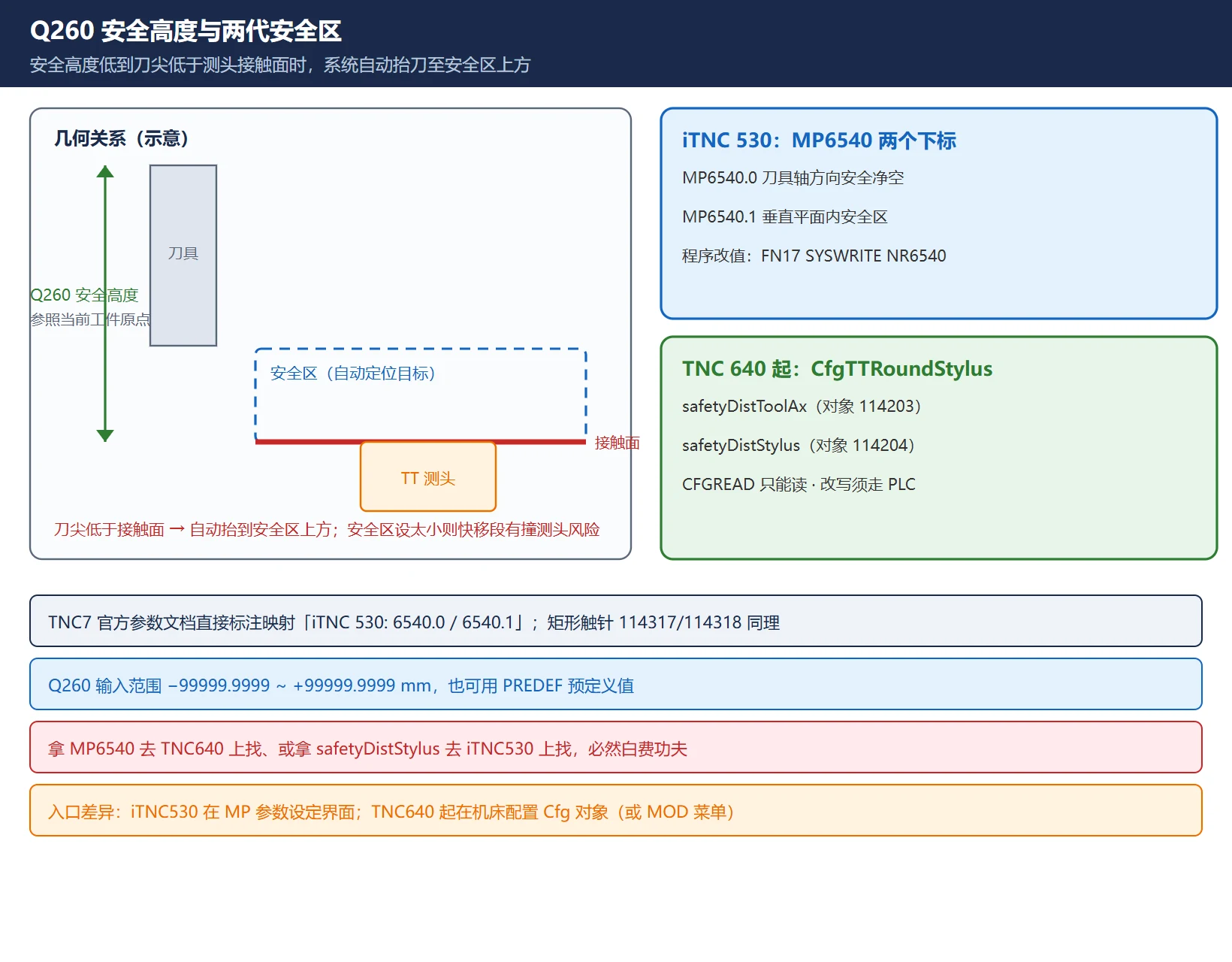 TCH PROBE 安全高度与两代安全区几何图：Q260 安全高度低于测头接触面时系统自动抬刀至安全区上方，iTNC530 安全区由 MP6540.0 刀具轴方向净空与 MP6540.1 垂直平面净空定义，TNC640 起改为 CfgTTRoundStylus 的 safetyDistToolAx 与 safetyDistStylus