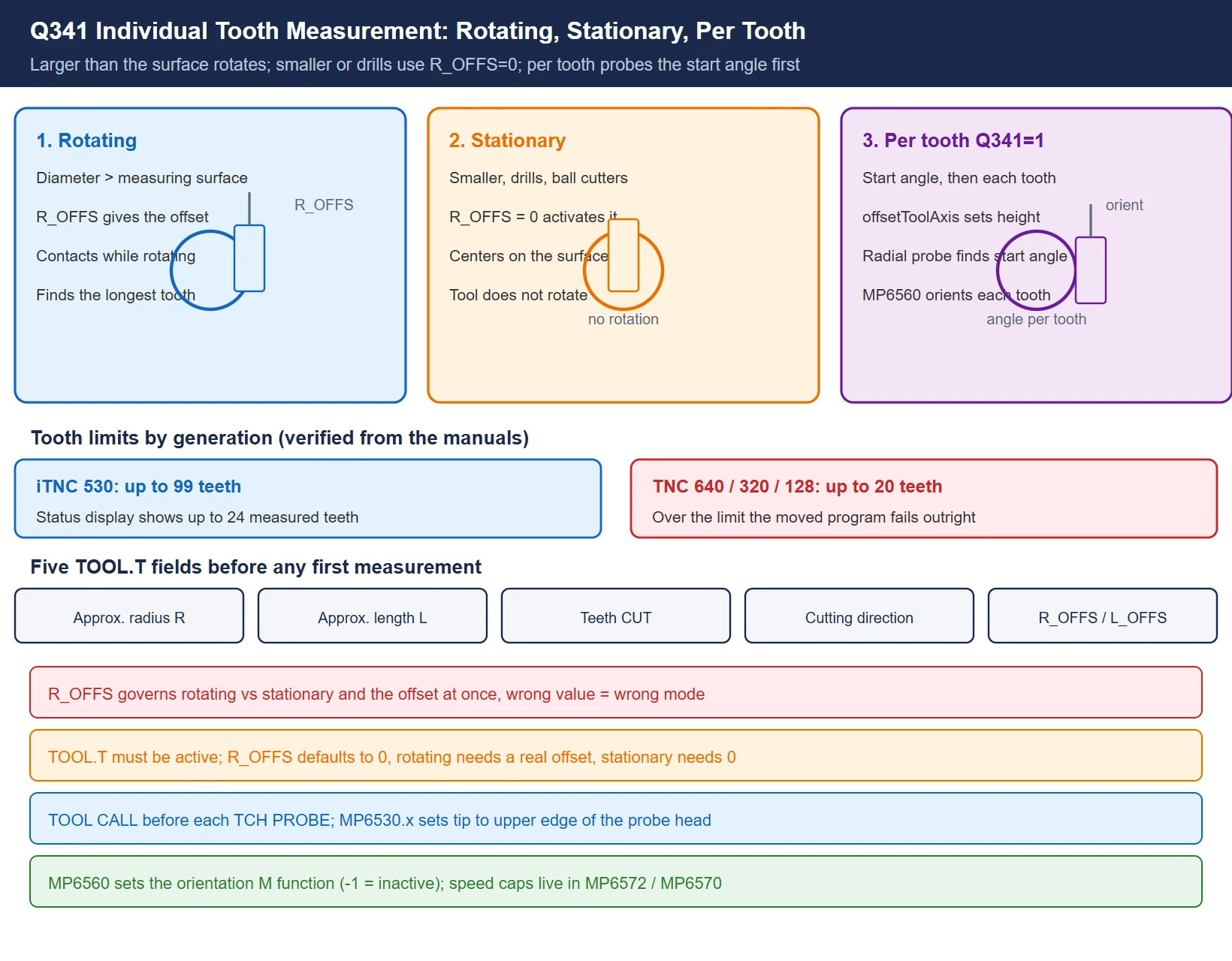 TCH PROBE 481 individual tooth measurement with rotating and stationary methods: a tool diameter larger than the probe measuring surface rotates with the offset given by R_OFFS, a smaller diameter or drill or ball cutter uses R_OFFS 0 for stationary measurement, and per-tooth measurement probes radially once for the starting angle then measures each tooth through spindle orientation MP6560, with the iTNC 530 limit at 99 teeth and the TNC 640 limit at 20
