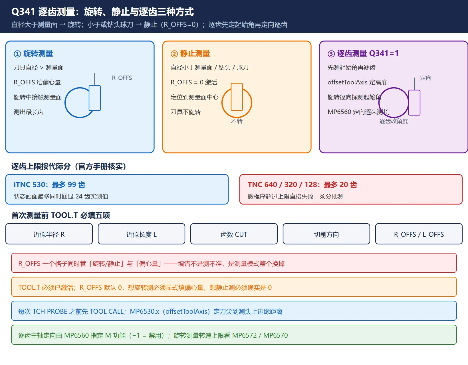 TCH PROBE 481 逐齿测量与旋转静止测量方式图：刀具直径大于测头测量面时旋转测量并由 R_OFFS 给偏心量，小于测量面或钻头球刀时 R_OFFS 填 0 走静止测量，逐齿测量先径向探测起始角再靠主轴定向 MP6560 逐齿测长，iTNC530 上限 99 齿、TNC640 上限 20 齿