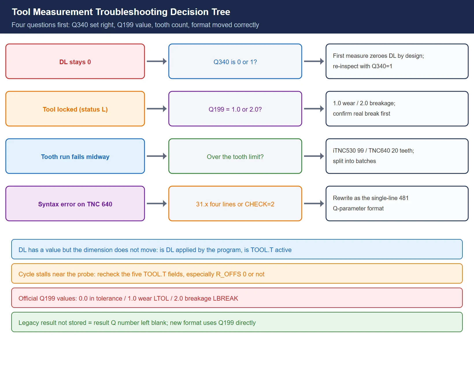 TCH PROBE tool measurement troubleshooting decision chart: DL not written means check Q340 0 versus 1 first, a tool locked to status L means read Q199 1.0 wear versus 2.0 breakage first, tooth failure means check the generation limit 99 or 20 first, and a syntax error after moving to a TNC 640 means rewrite the four-line 31.x format into the single-line 481 format first