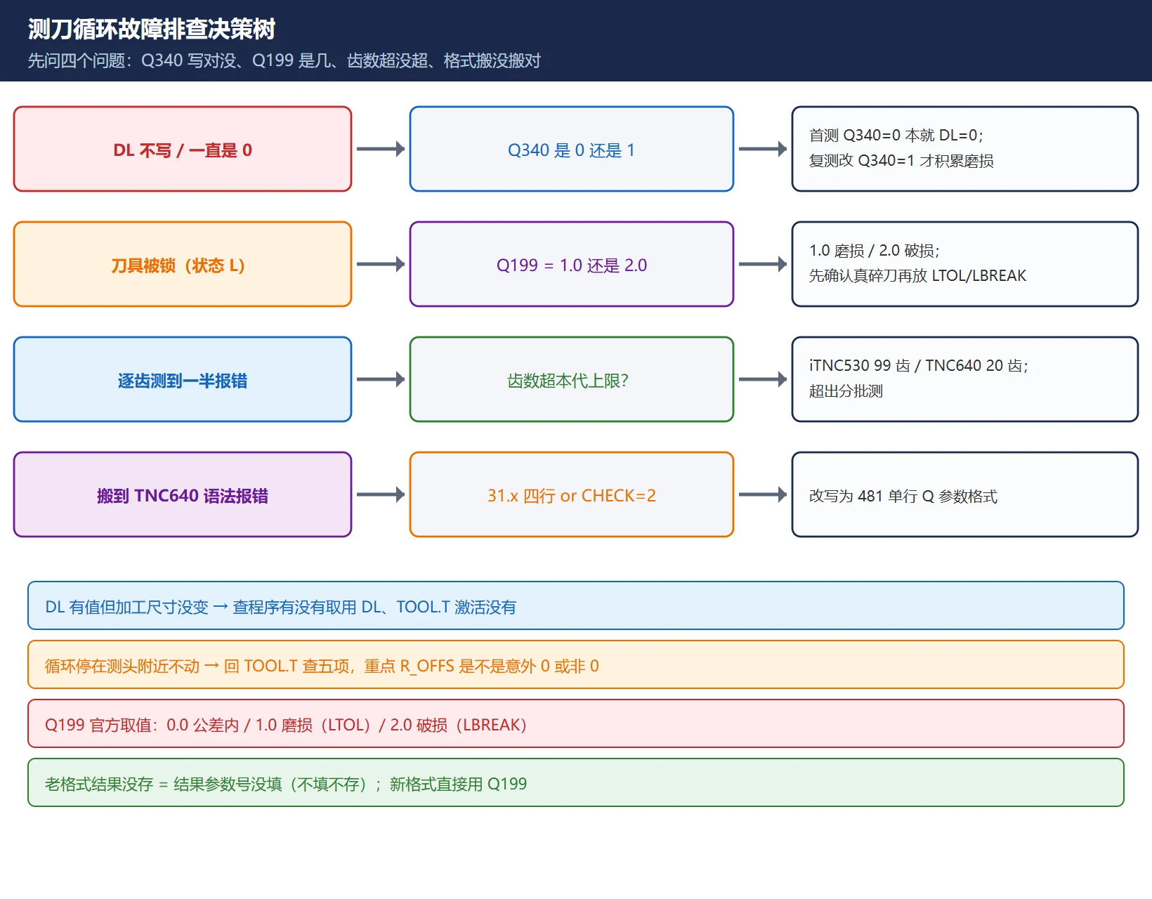 TCH PROBE 测刀循环故障排查决策图：DL 不写先看 Q340 是 0 还是 1、刀具锁状态 L 先看 Q199 是 1.0 磨损还是 2.0 破损、逐齿失败先看齿数是否超本代上限 99 或 20、搬到 TNC640 语法报错先改写 481 单行格式