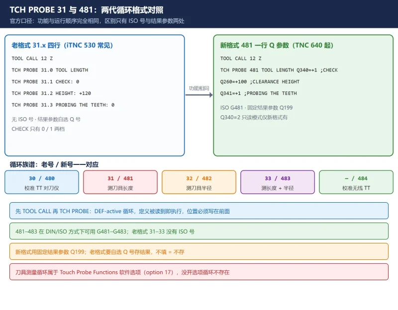 海德汉 TCH PROBE 31/481 测刀循环参数对照：MP6540 与 Cfg 安全区、Q340 三模式、逐齿 99/20 上限-CNCShare | 数控电气技术中心