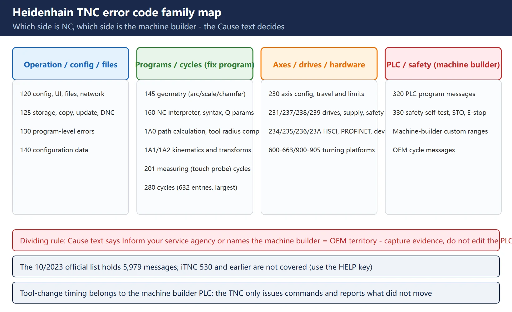 Heidenhain TNC error code family map: 120-141 operation and config, 145-280 programs and cycles, 230-23A axes drives hardware, 320-330 PLC and safety, with the NC vs machine-builder boundary