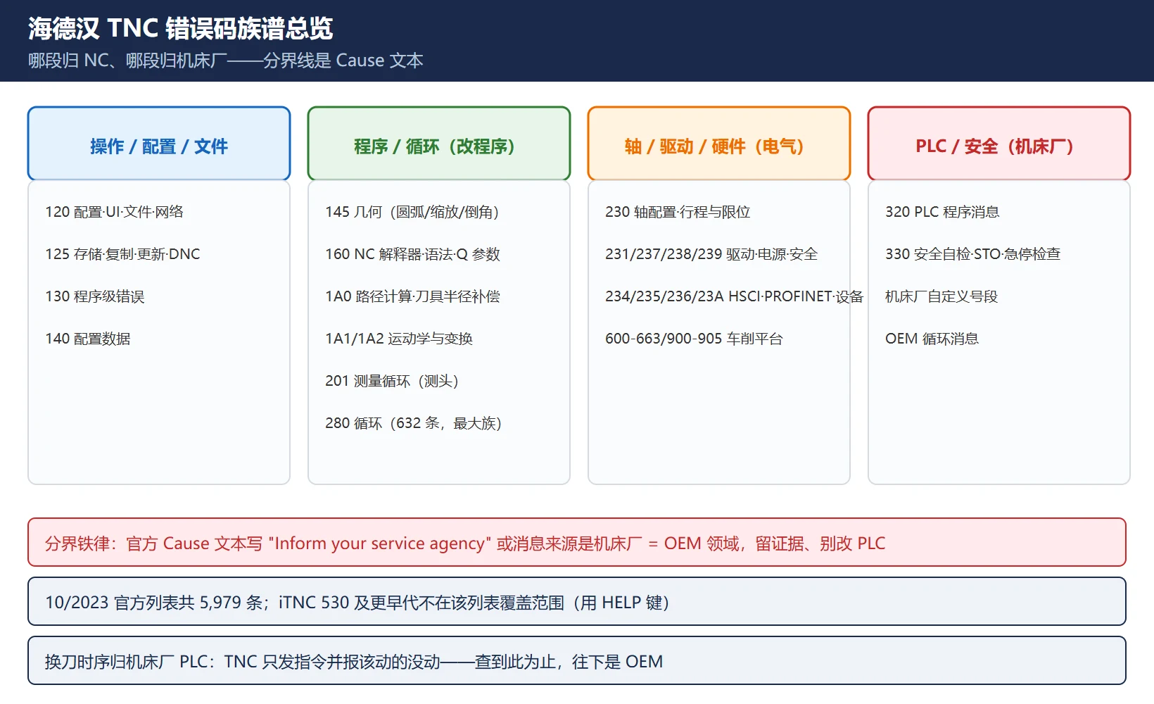 海德汉 TNC 错误码族谱总览:120-141 操作配置、145-280 程序与循环、230-23A 轴驱动硬件、320-330 PLC 与安全,以及 NC 侧与机床厂侧的分界