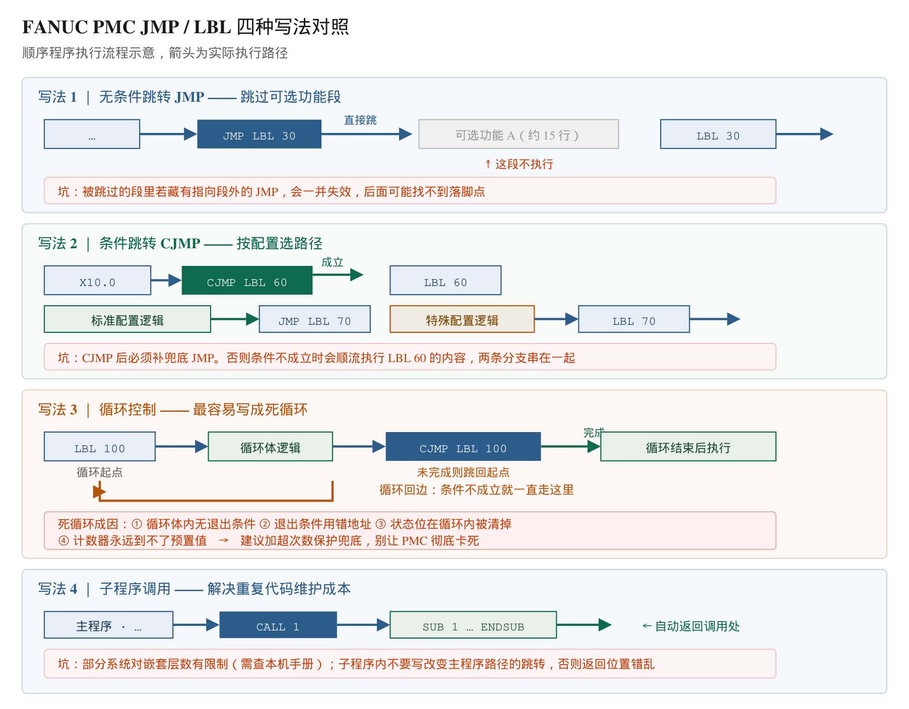FANUC PMC JMP / LBL 四种写法对照
