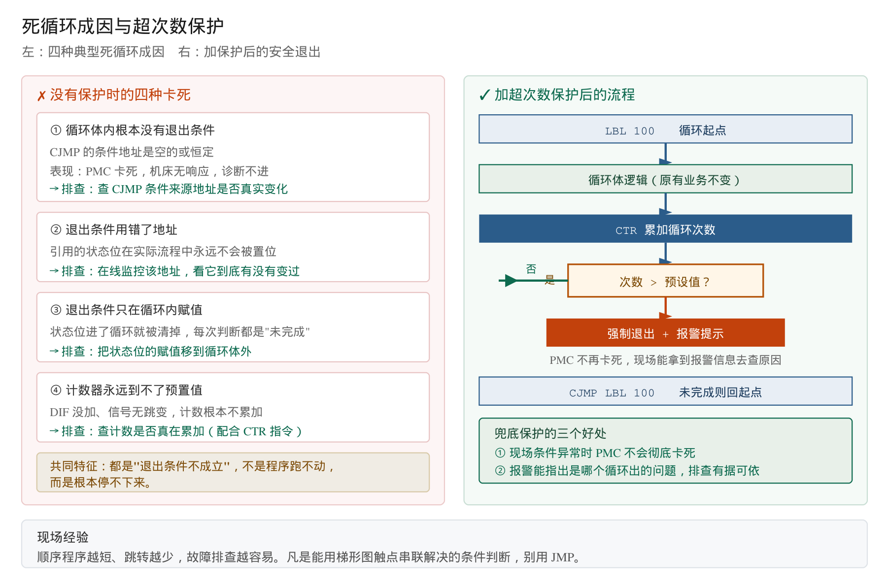 死循环成因与超次数保护