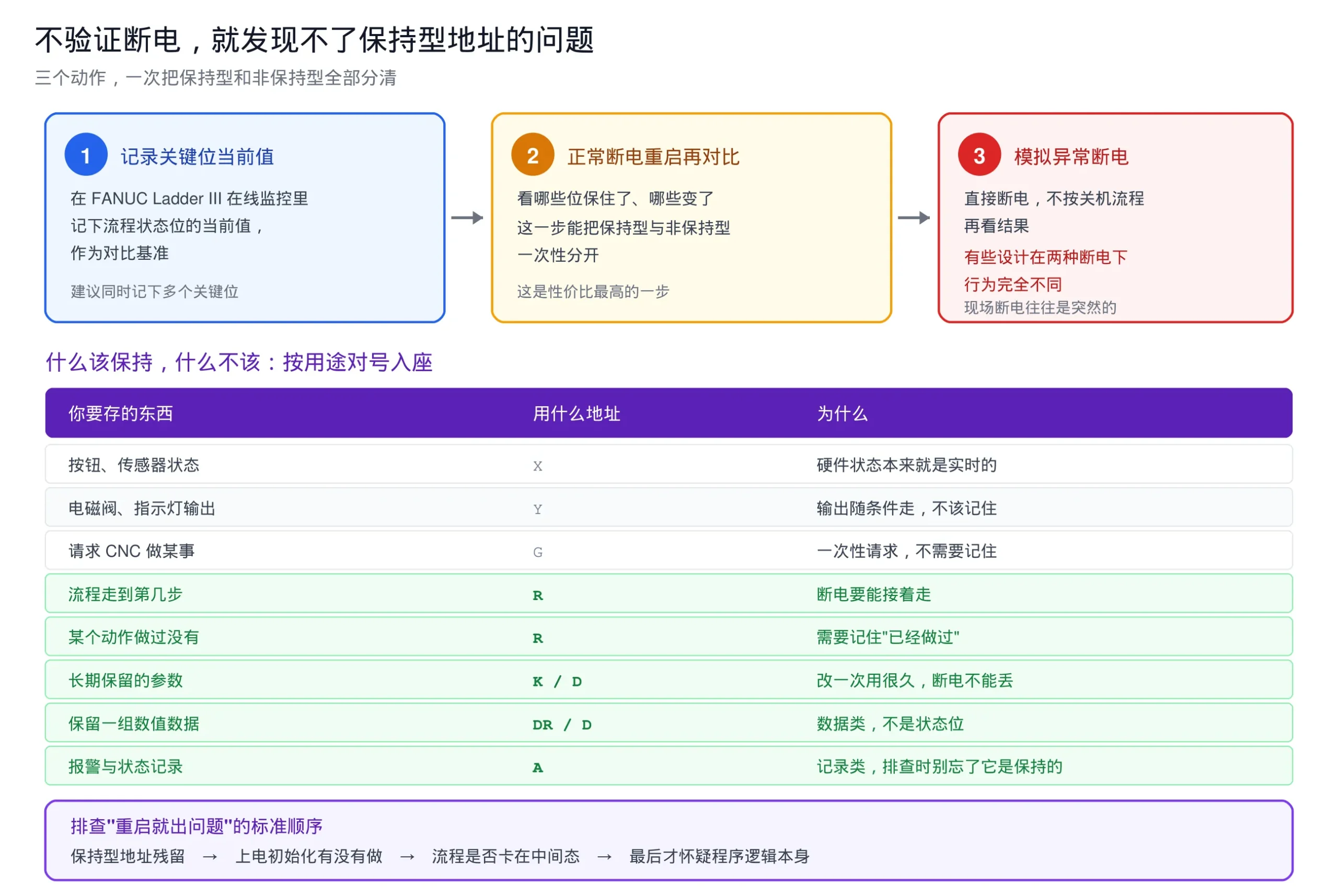 FANUC 梯形图断电保持验证三步法与什么该保持什么不该的用途对照表
