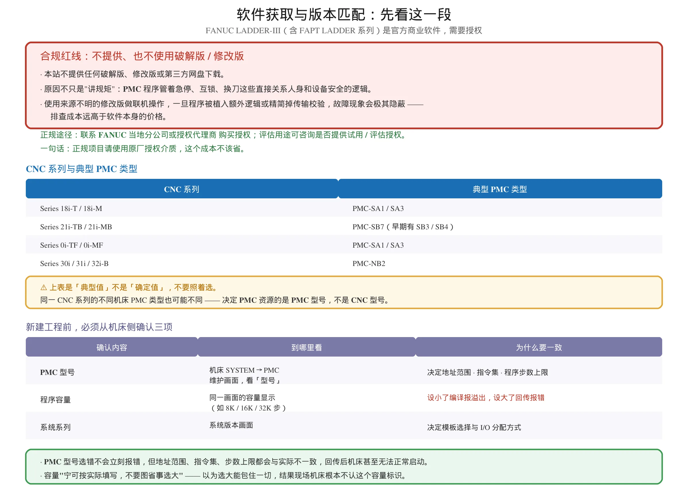 FANUC LADDER III 软件获取与版本匹配对照图：官方授权途径与合规红线、CNC 系列与典型 PMC 类型对照、机床侧必须确认的 PMC 型号与程序容量与系统系列三项