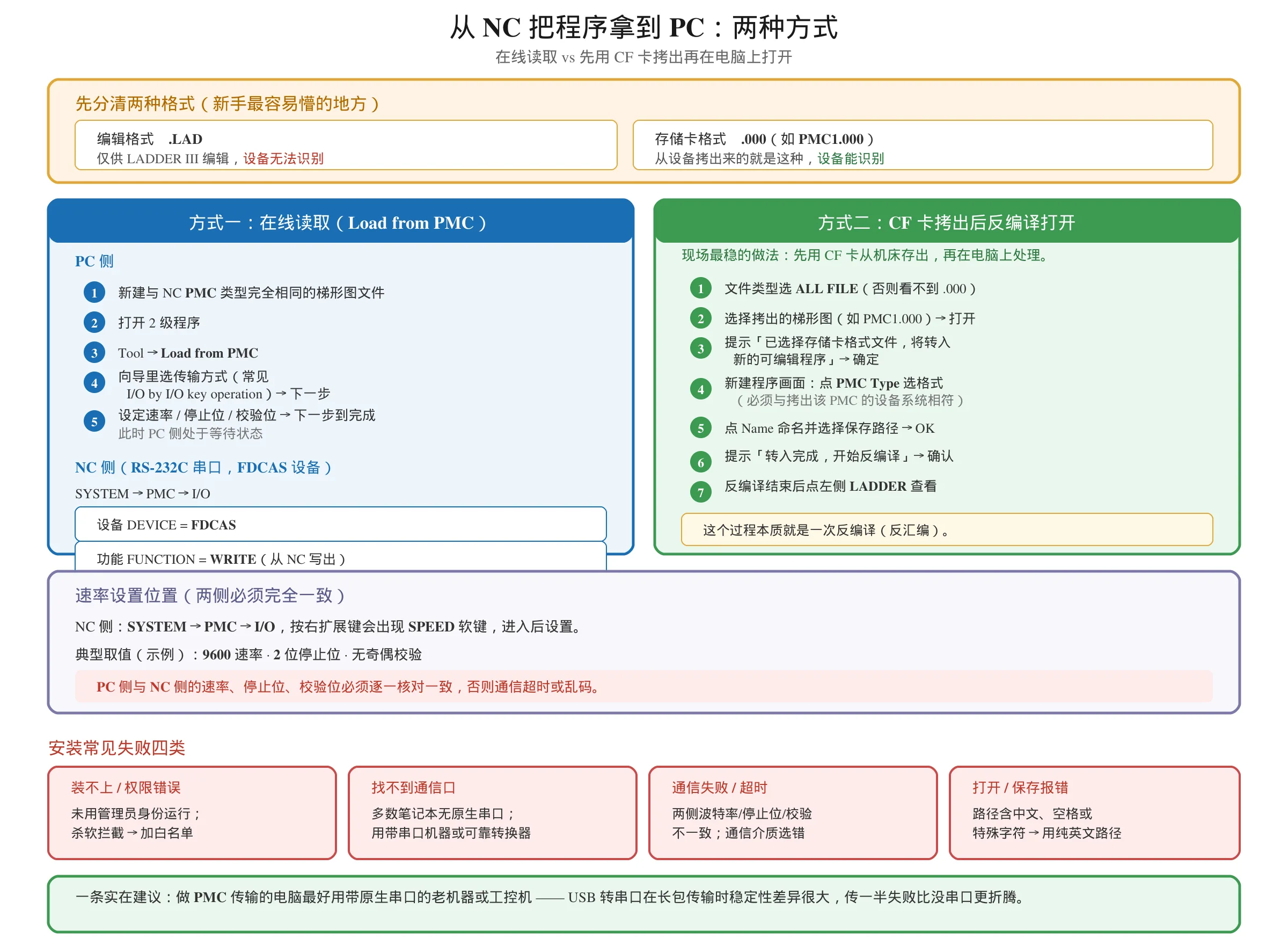 FANUC PMC 程序从 NC 读取到 PC 的两种方式：在线 Load from PMC 的点击路径与 NC 侧 DEVICE、FUNCTION 设置，以及 CF 卡拷出的 000 存储卡格式文件反编译打开的完整步骤