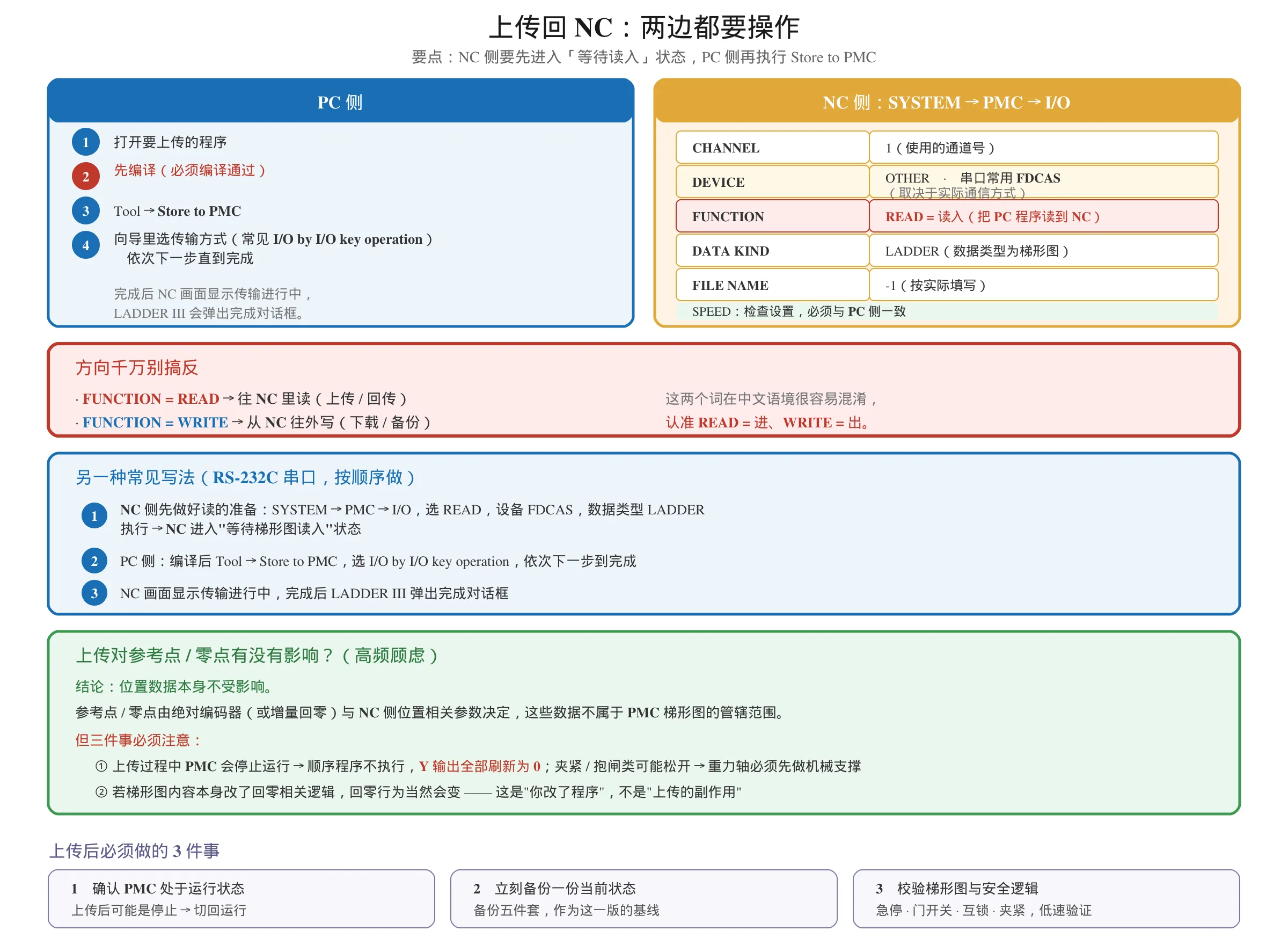 FANUC PMC 程序从 PC 上传回传 NC 完整流程图：PC 侧编译与 Store to PMC，NC 侧 I/O 的 CHANNEL、DEVICE、FUNCTION、DATA KIND、FILE NAME 参数对应，以及上传对参考点影响的说明