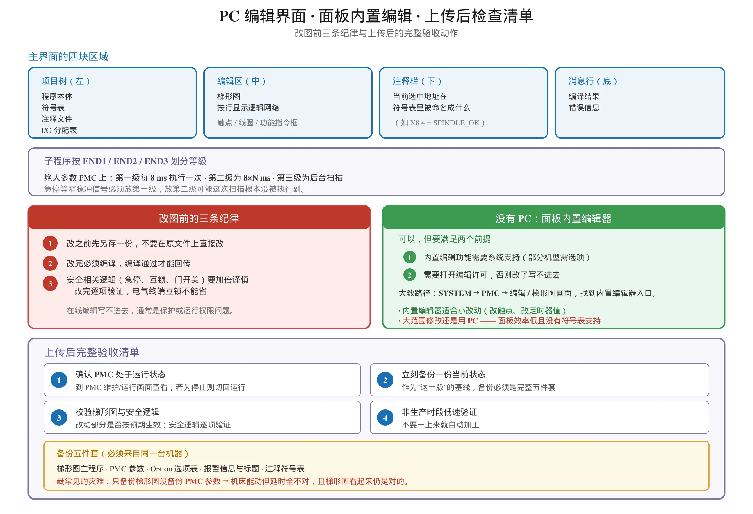 FANUC LADDER III 主界面四块区域与 END1/END2/END3 分级、改图前三条纪律、面板内置编辑器的前提与适用场合，以及上传后确认运行、备份、校验低速验证的验收清单