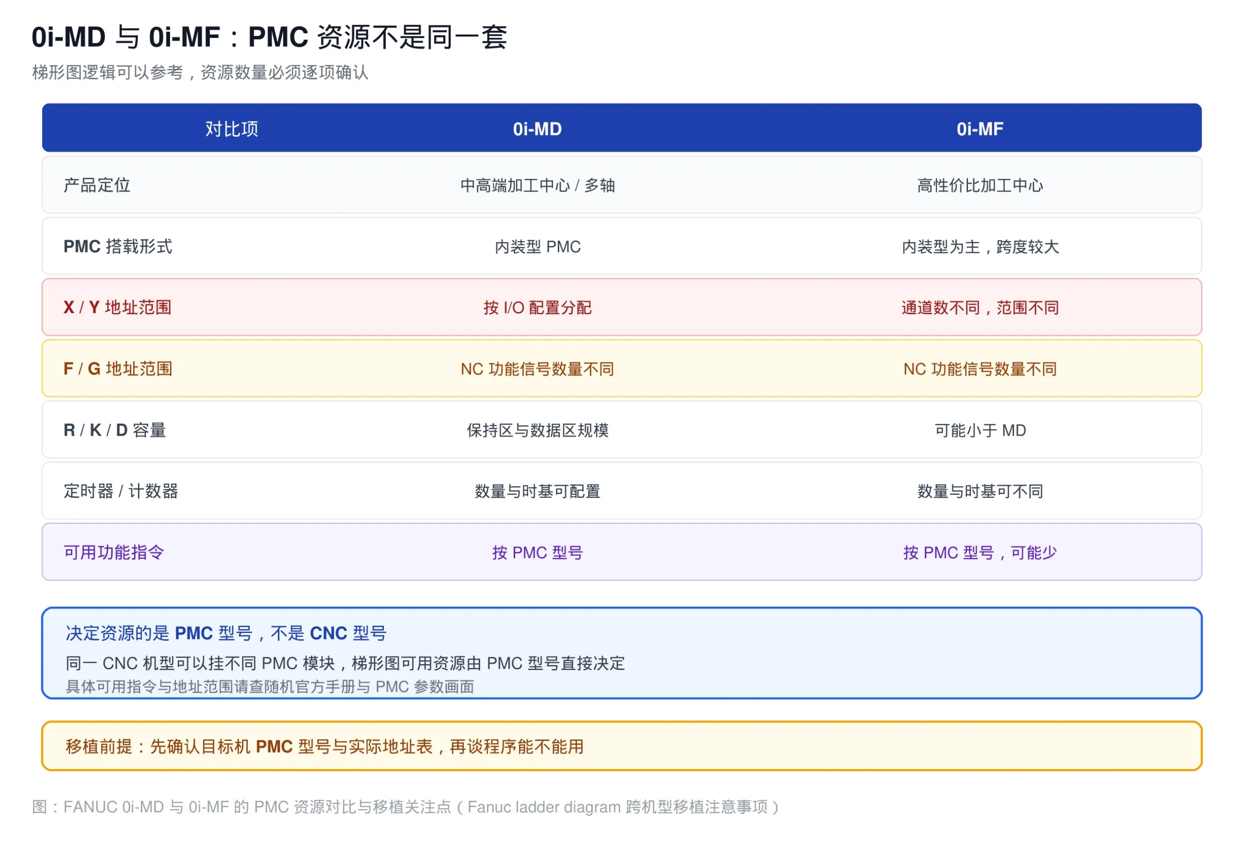 FANUC 0i-MD 与 0i-MF 的 PMC 资源对比表:地址范围、容量与可用功能指令差异