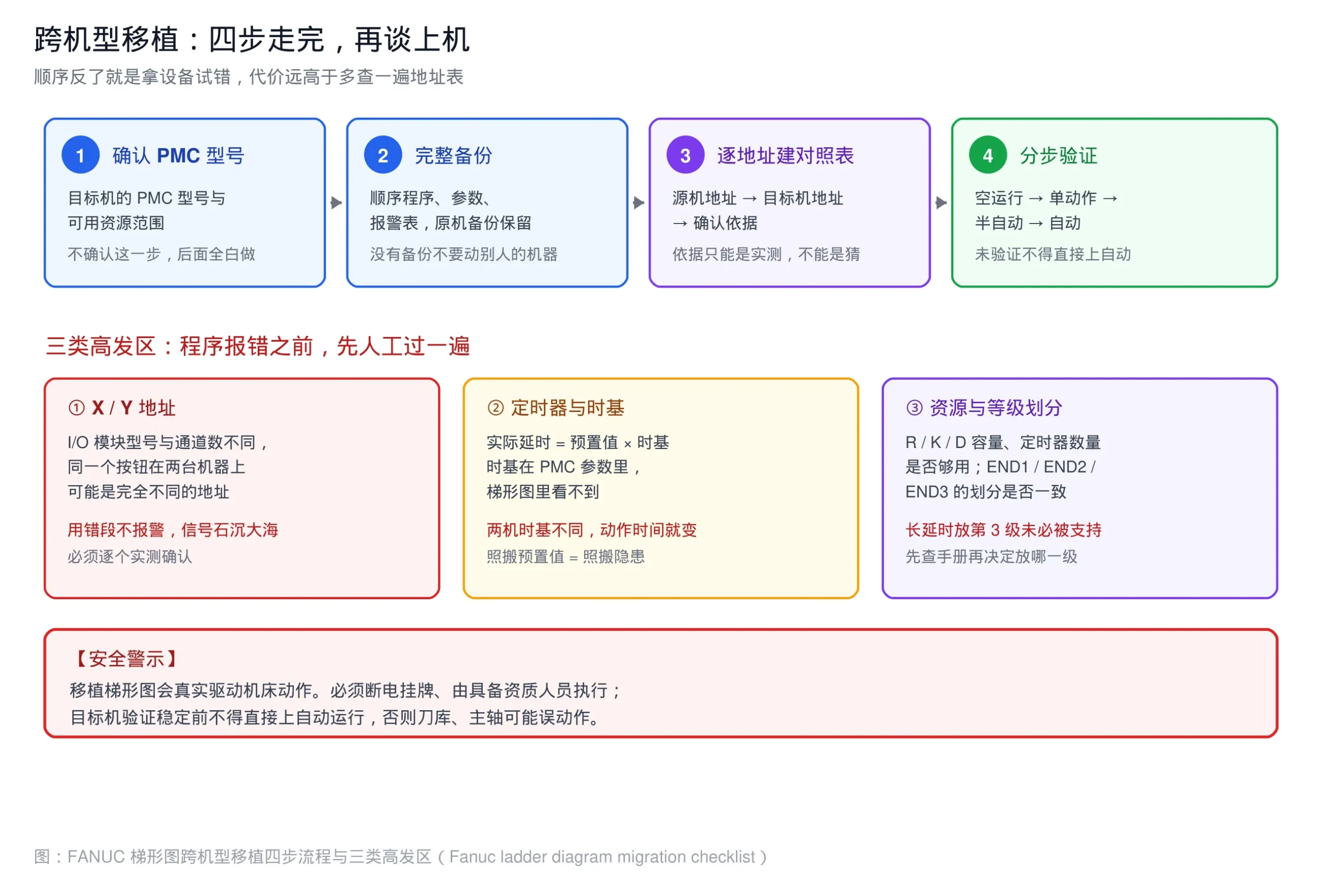 FANUC 梯形图跨机型移植四步流程与三类高发区示意图