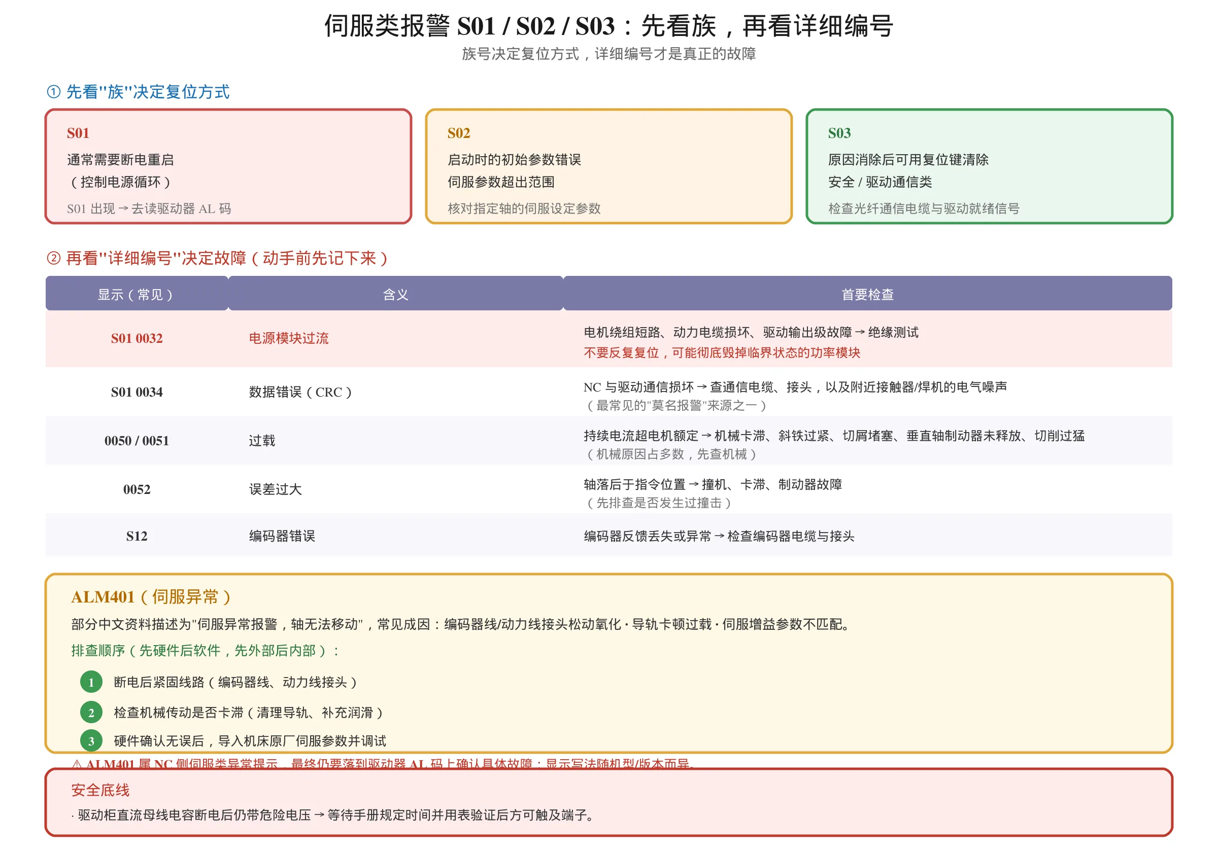 三菱 M80 伺服类报警速查图:S01 需断电重启、S02 初始参数错误、S03 复位键可清的复位类别,S01 0032 过流、0034 数据错误、0050 过载、0052 误差过大等详细编号含义,以及 ALM401 排查顺序