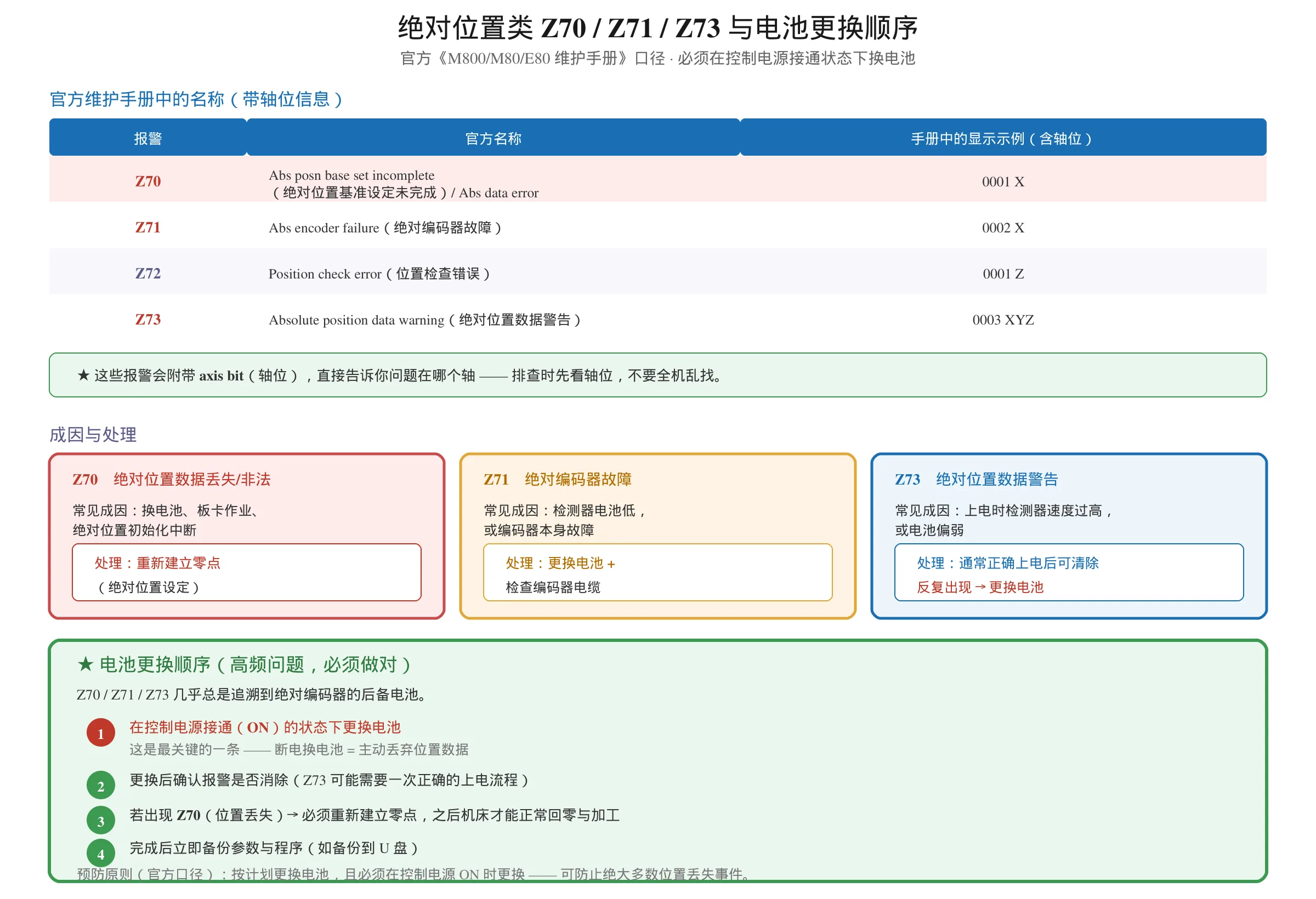 三菱 M80 绝对位置类报警对照图:Z70 基准设定未完成、Z71 绝对编码器故障、Z72 位置检查错误、Z73 绝对位置数据警告的官方名称与轴位显示,以及必须在控制电源接通状态下更换电池的四步顺序