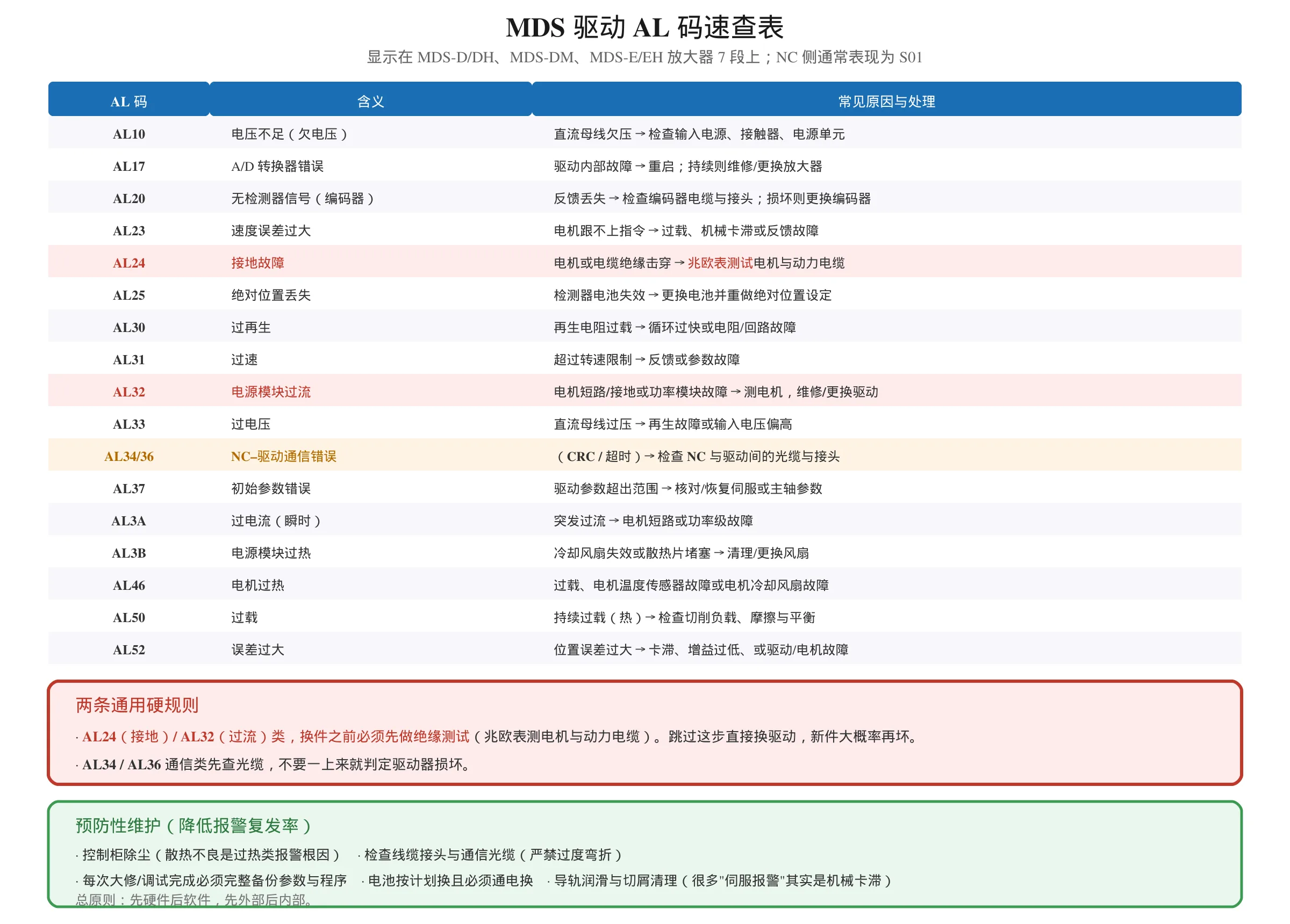 三菱 MDS 驱动 AL 码速查表:AL10 欠电压、AL20 编码器无信号、AL24 接地故障、AL25 绝对位置丢失、AL32 过流、AL34 通信错误、AL46 电机过热、AL50 过载、AL52 误差过大等含义与处理,以及接地过流先做绝缘测试的规则