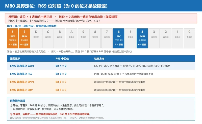 三菱 M80 急停 EMG 报警怎么查?R69 各位含义对照与"报警画面无信息时"的反查方法-CNCShare | 数控电气技术中心