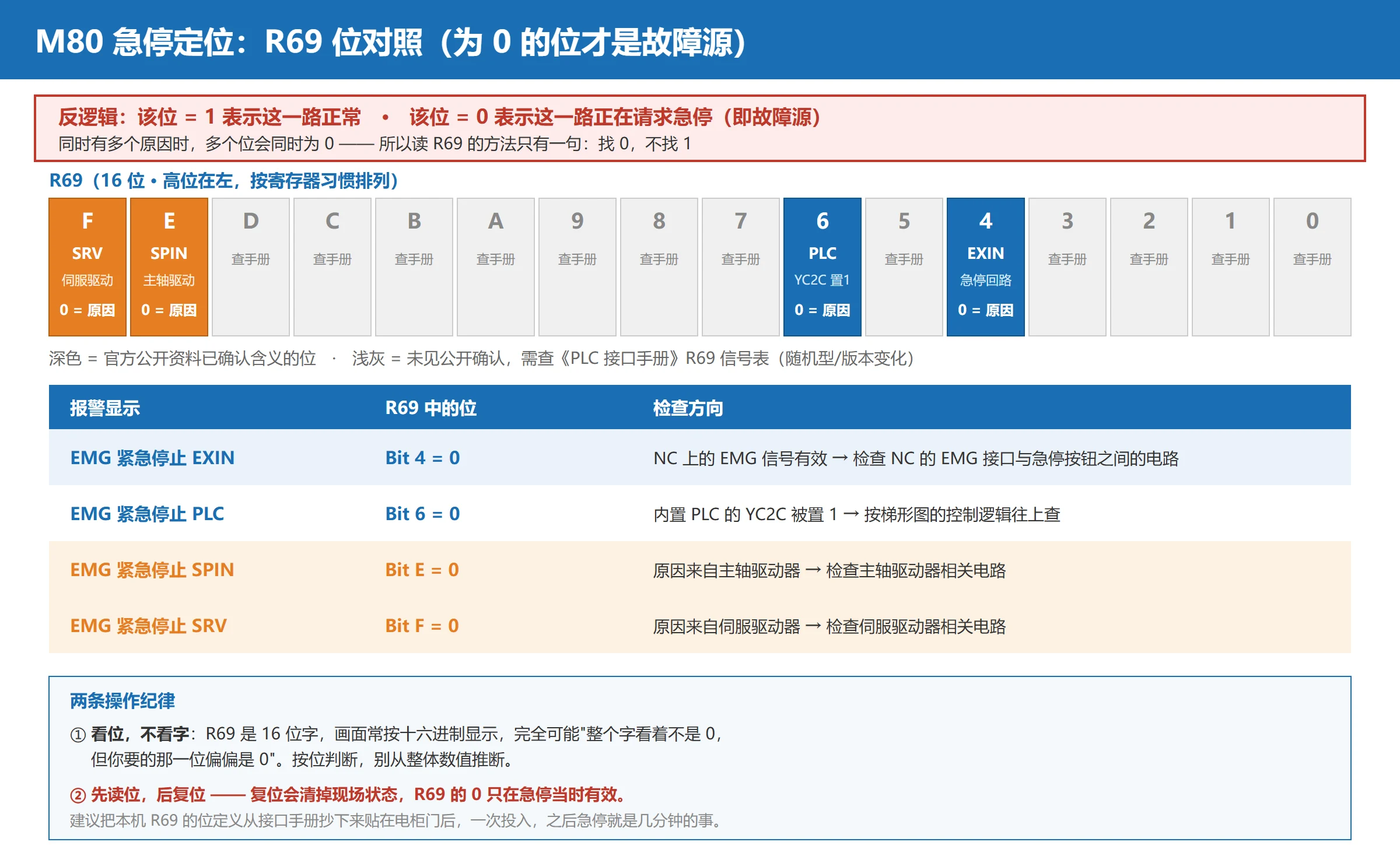 三菱 M80 急停定位 R69 位对照表:16 位中为 0 的位才是故障源,Bit4 EXIN / Bit6 PLC / BitE SPIN / BitF SRV