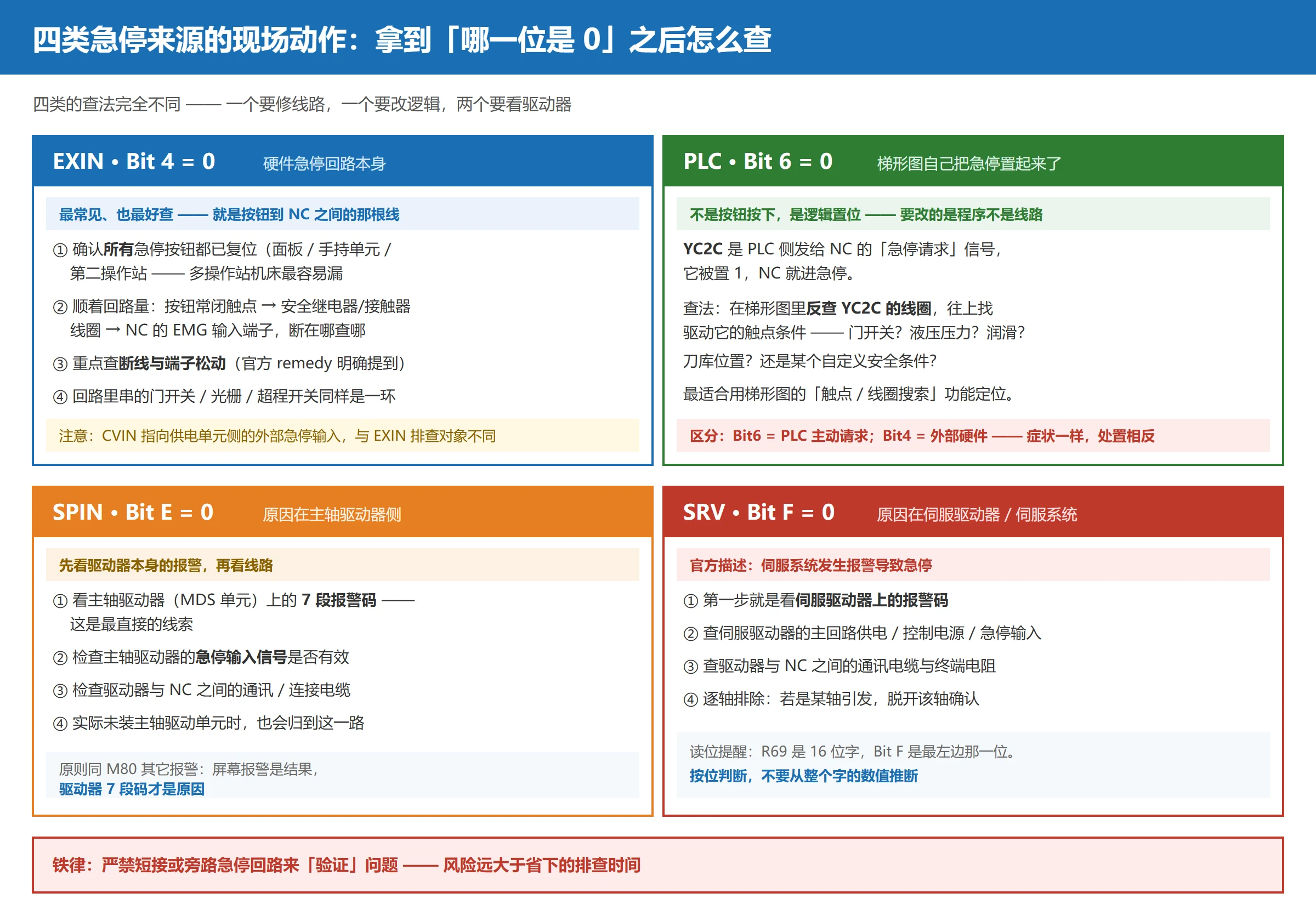 三菱 M80 四类急停来源的现场排查动作:EXIN 硬件回路 / PLC 梯形图 YC2C / SPIN 主轴驱动 / SRV 伺服驱动
