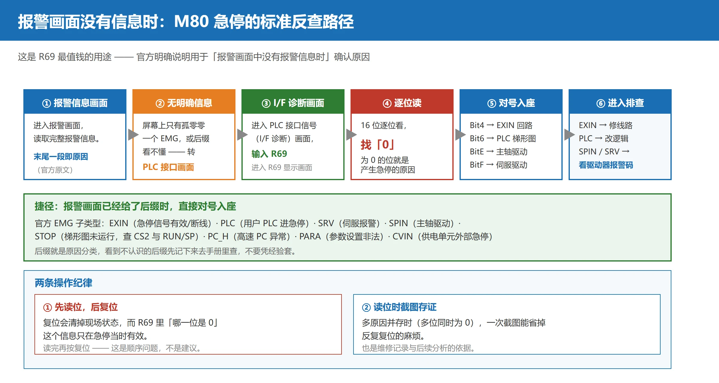 三菱 M80 报警画面无信息时的反查路径:报警信息画面 → PLC 接口画面 → 输入 R69 → 逐位读 0 → 对号入座
