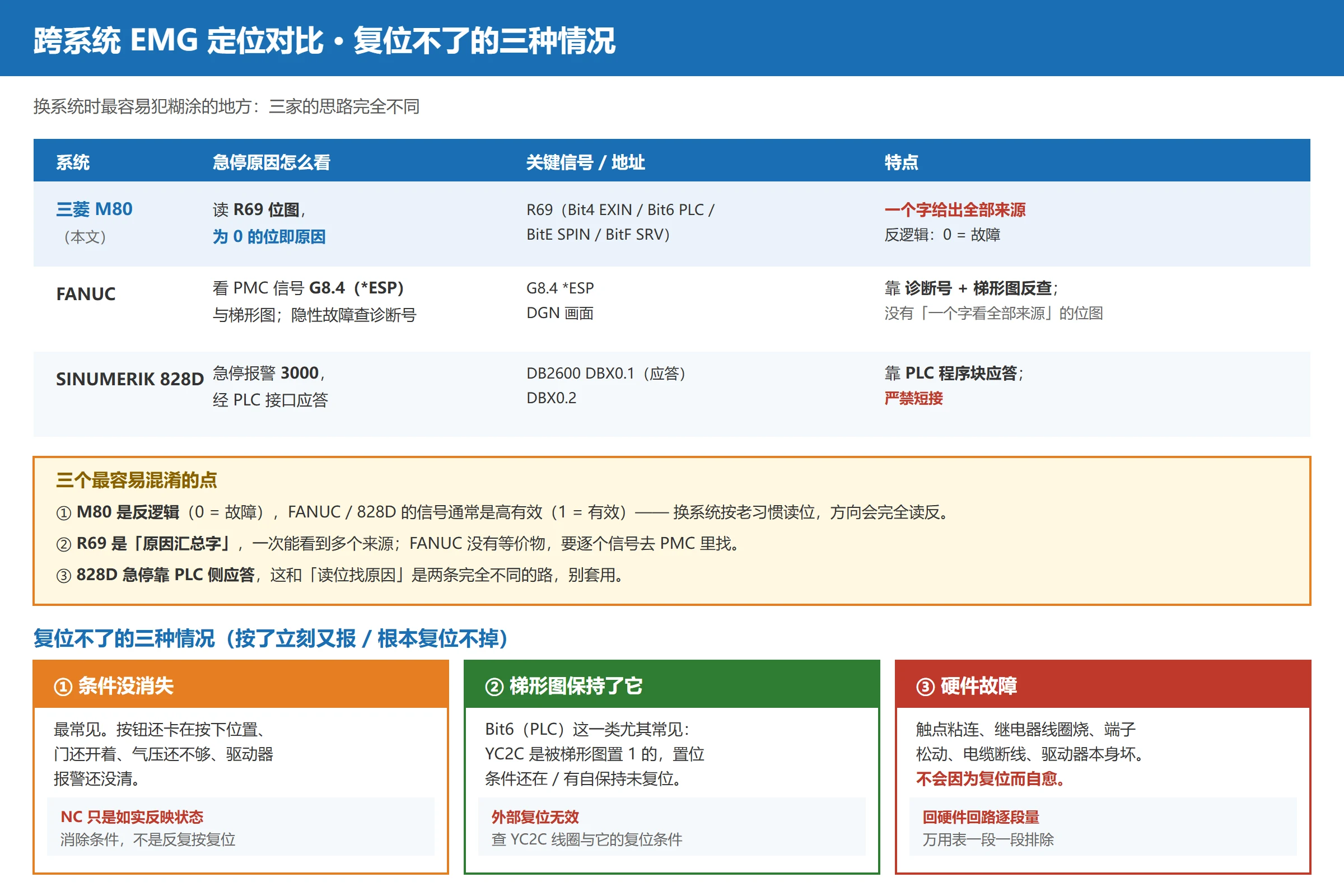 三菱 M80 急停复位不了的三种情况与跨系统 EMG 定位方式对比:条件未消失 / 梯形图保持 / 硬件故障