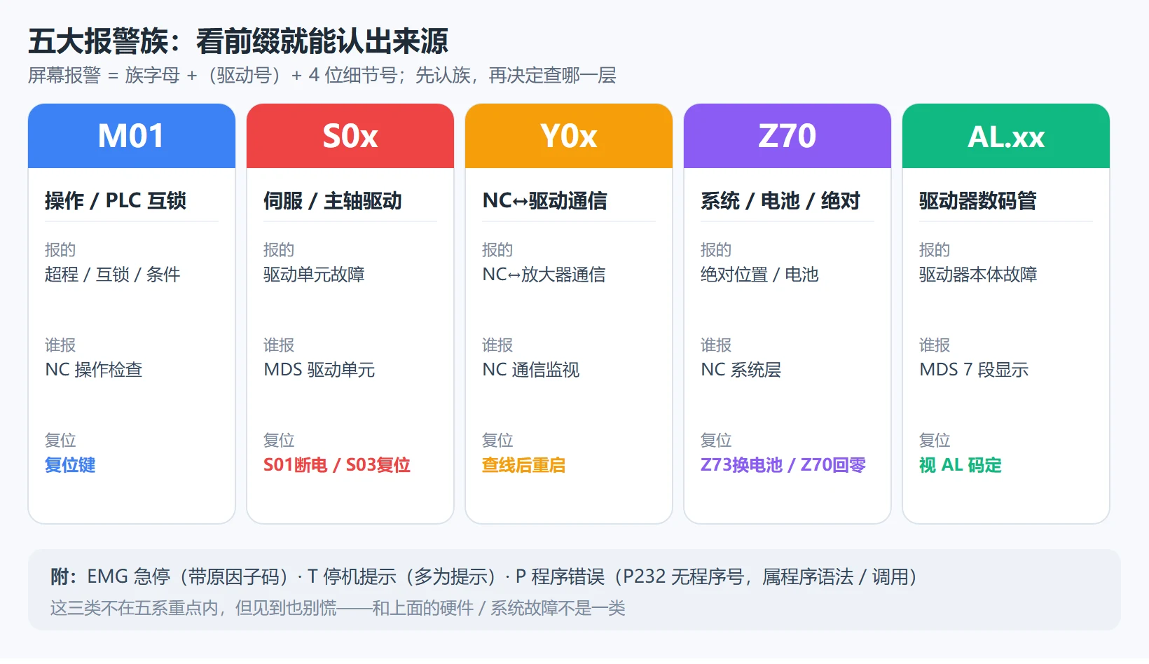 三菱 M80 五大报警族谱图：M01 操作/PLC 互锁、S 伺服主轴驱动、Y 通信、Z 系统电池绝对位置、AL 驱动器数码管，附 EMG 急停
