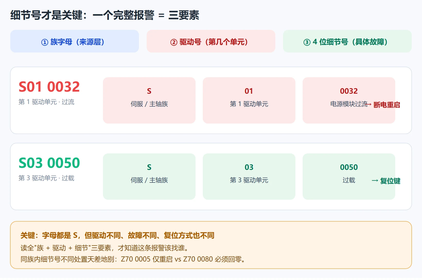 三菱报警细节号解析：S01 0032 拆成 族S+驱动01+细节0032(过流)，S03 0050 拆成 族S+驱动03+细节0050(过载)，同字母不同驱动不同故障