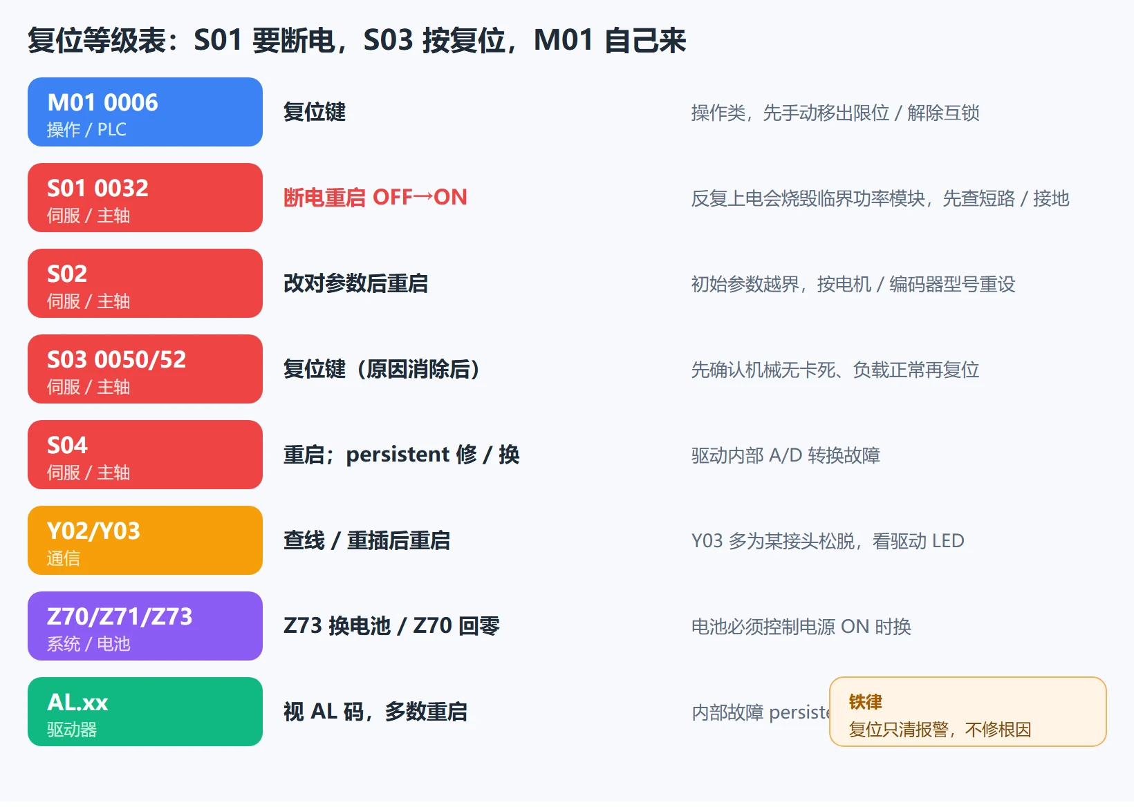 三菱报警复位等级决策图：M01 操作类按复位键；S01 驱动硬件故障断电重启；S03 过载通信原因消除后复位键；Z70 数据丢失需回零；Y 通信查线重启
